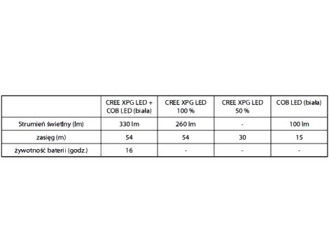 LED headlamp P3531 EMOS - 10