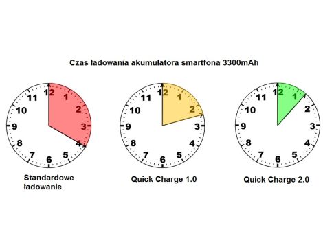 Ładowarka LVSUN LS-UA15-AA Quick Charger - 7