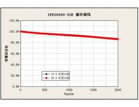 GREAT POWER  IFR26650 3200mAh  Li-FePO4 - 4