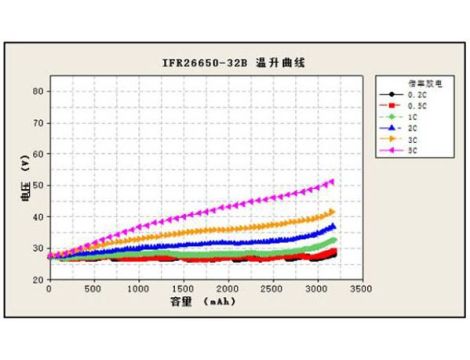 GREAT POWER  IFR26650 3200mAh  Li-FePO4 - 5