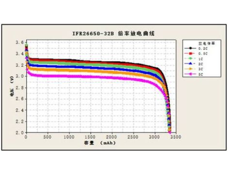 GREAT POWER  IFR26650 3200mAh  Li-FePO4 - 6